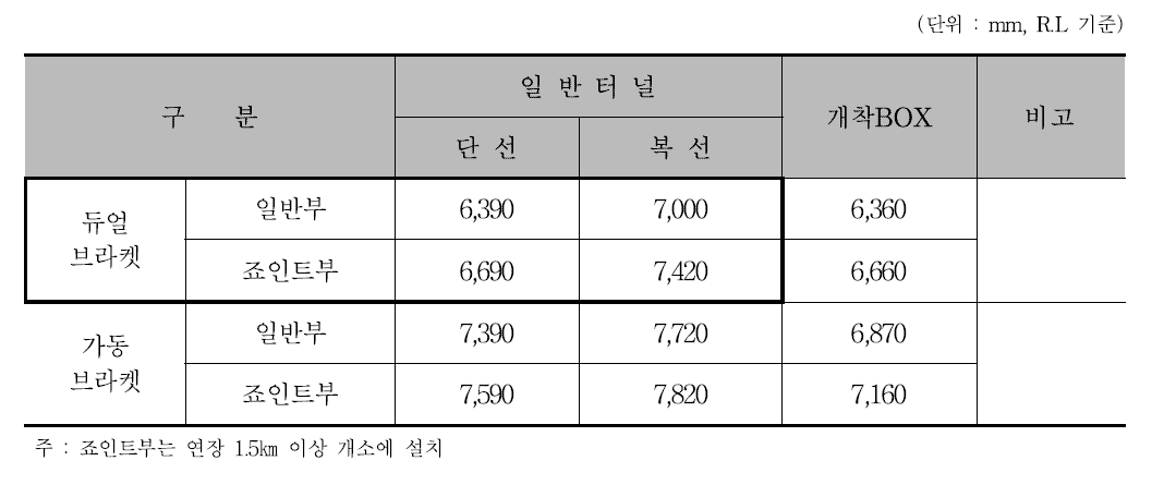 DST 운행시 터널 기준