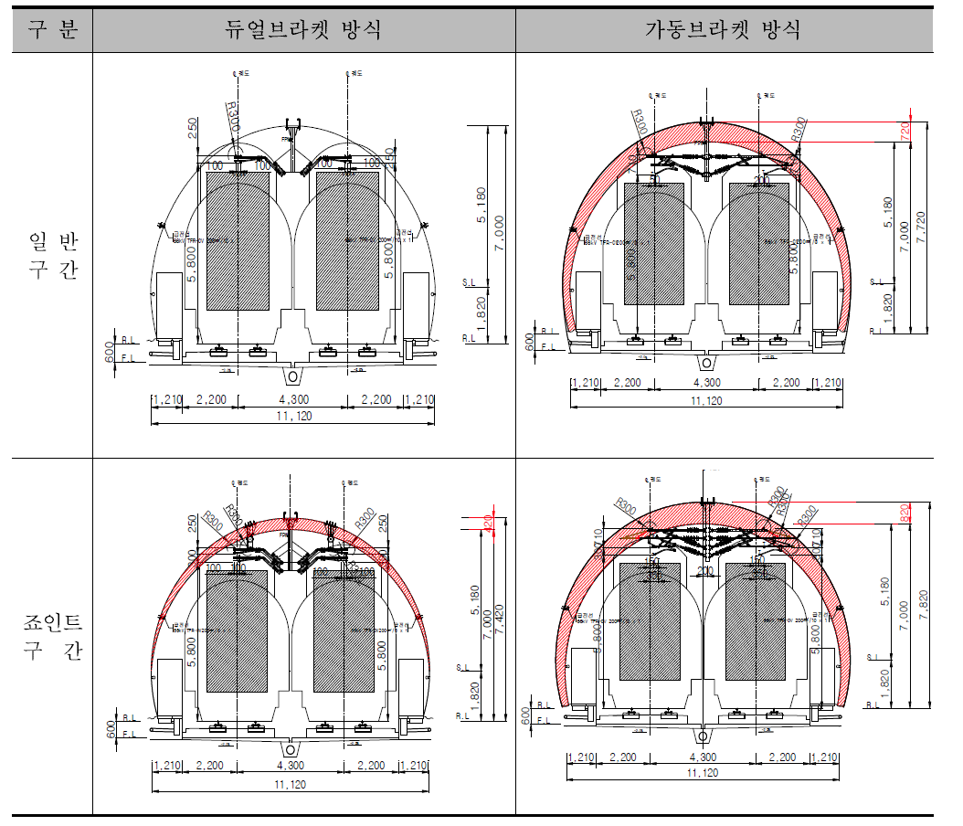 복선 터널 전차선 설치 높이