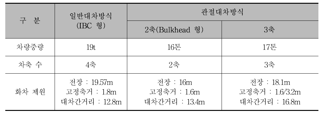 대차하중 검토