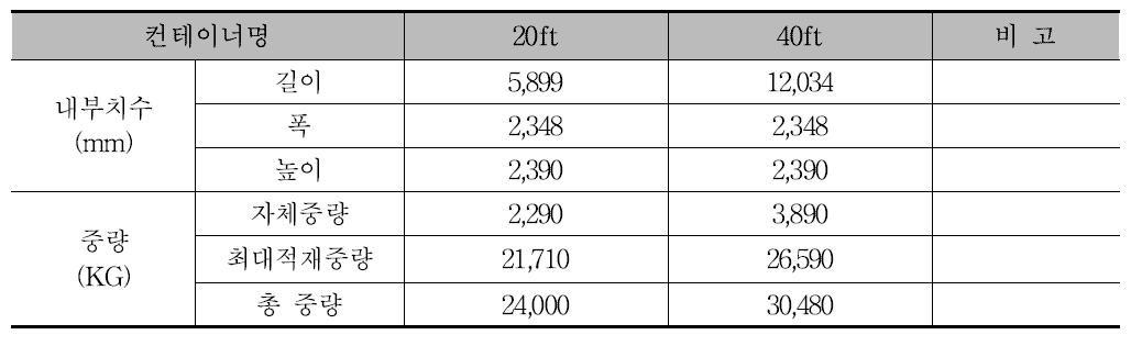 컨테이너 하중 검토