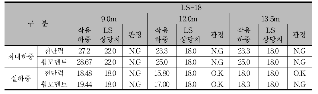 교량 안정성 검토 결과