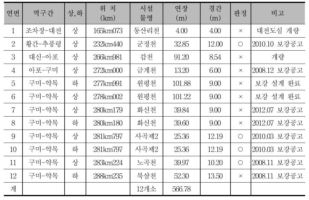 경부선 LS-18 교량현황