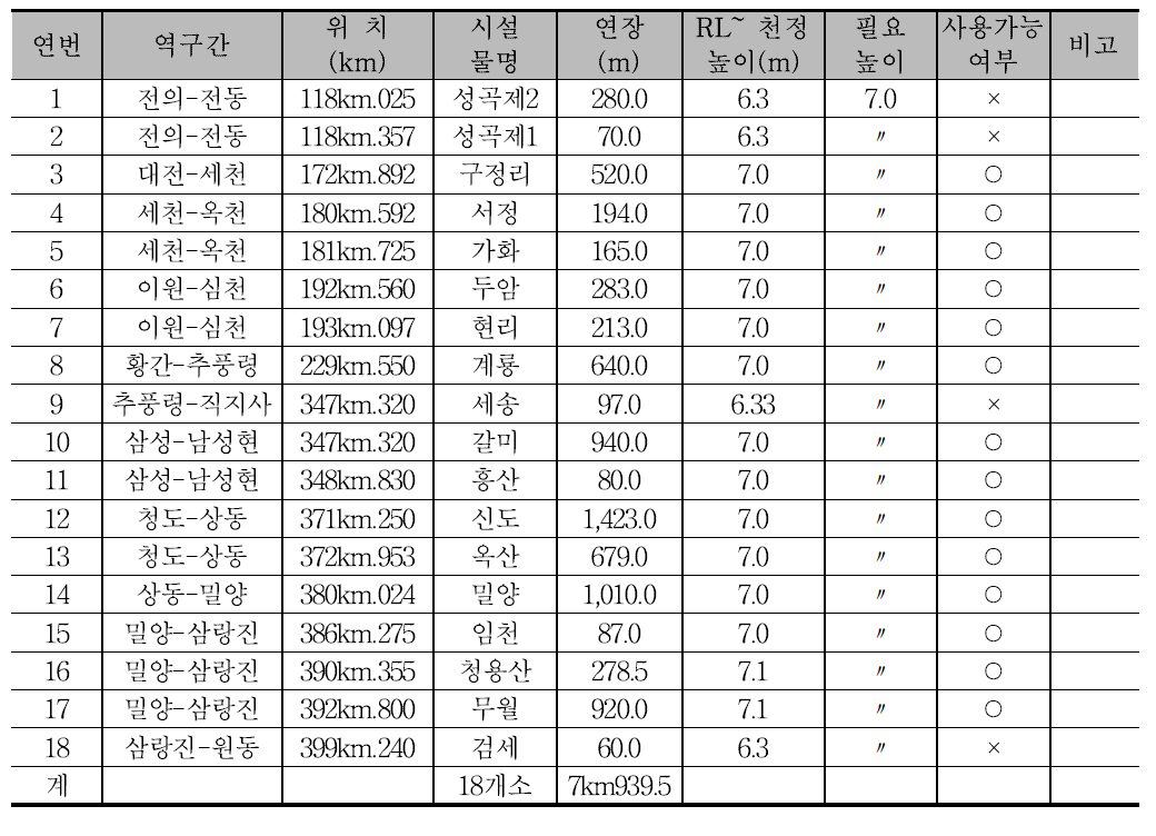 경부선 복선터널 현황