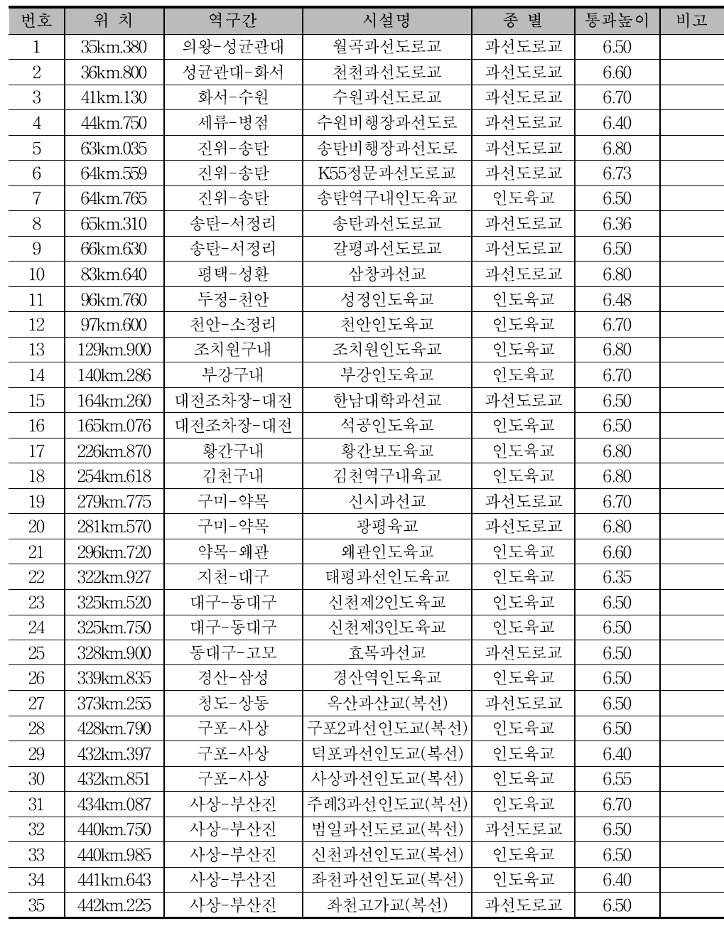 궤도내리기 대상 입체교차 현황