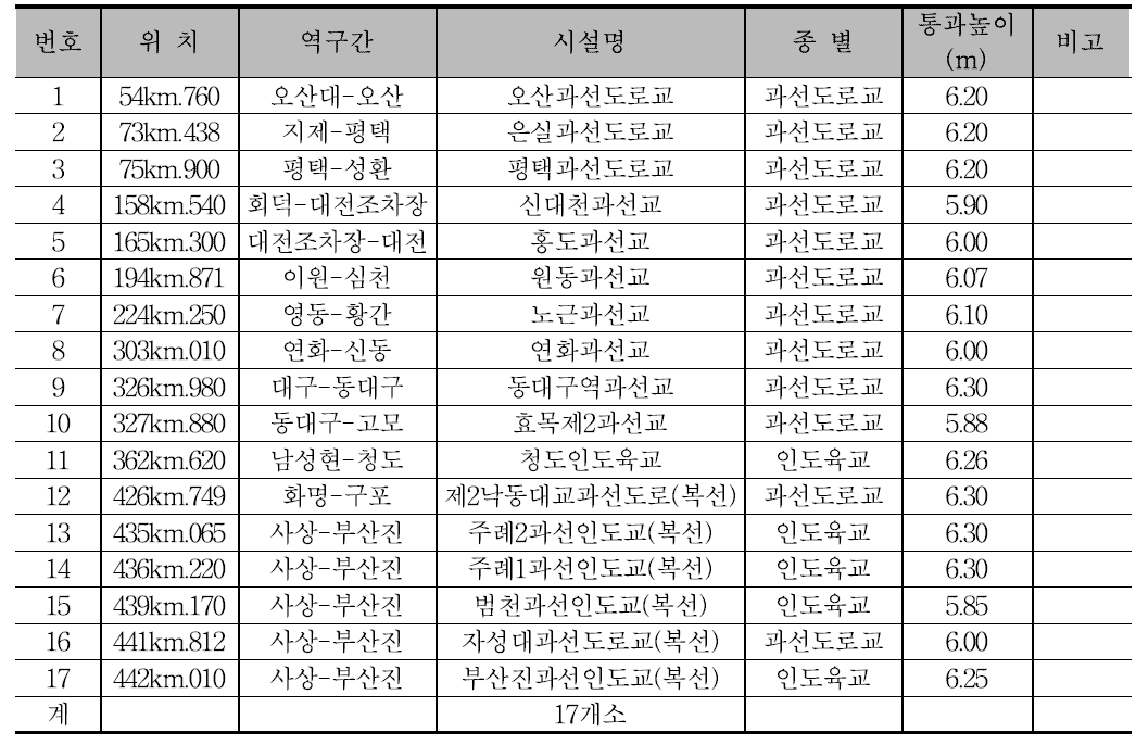 과선교 올리기 대상 입체교차 현황