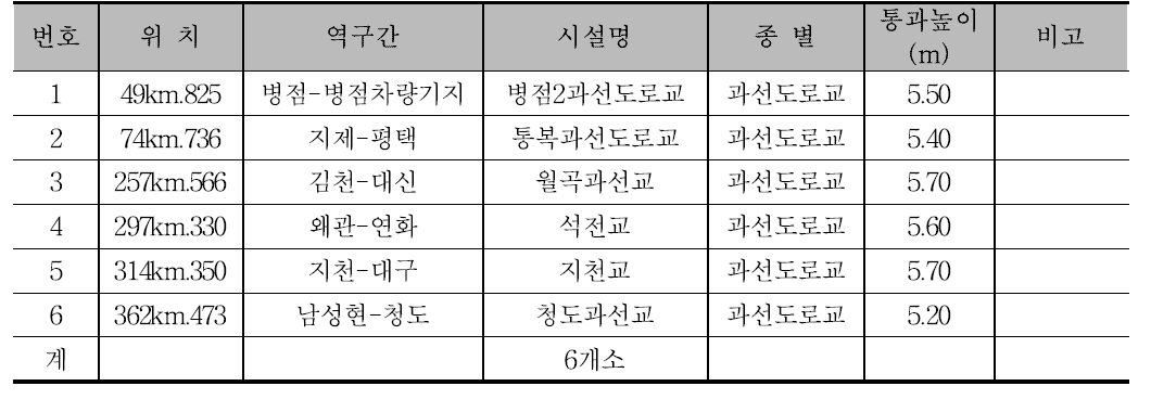 철거 및 신설 대상 입체교차 현황