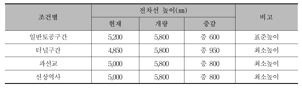 이단적재 열차 운행을 위한 전차선 높이