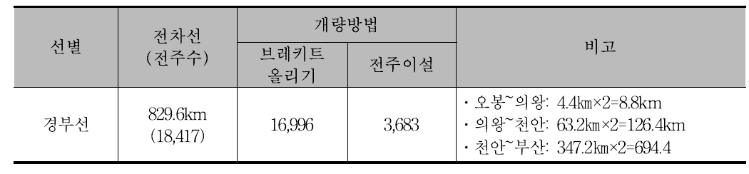 DST 운행을 위해 개량이 필요한 구간별 전주수