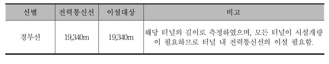 터널 내 이설대상 전력․신호․통신선 현황