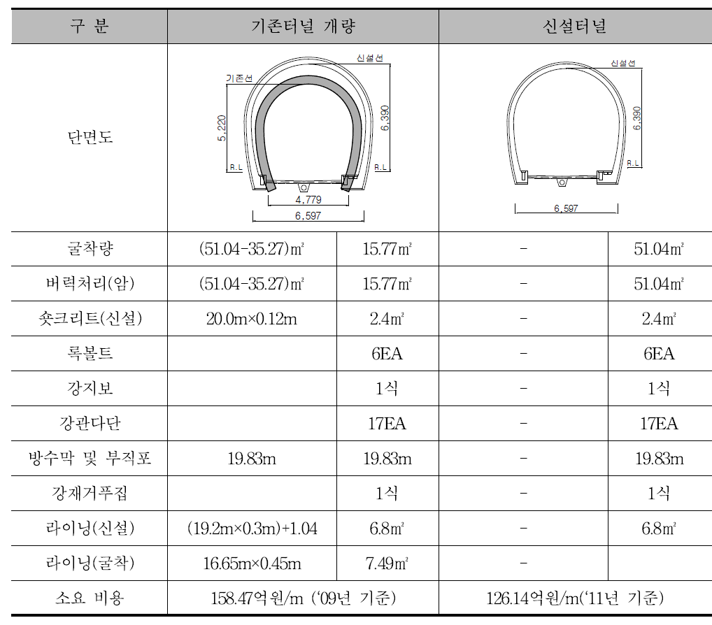 굴착 수량 비교