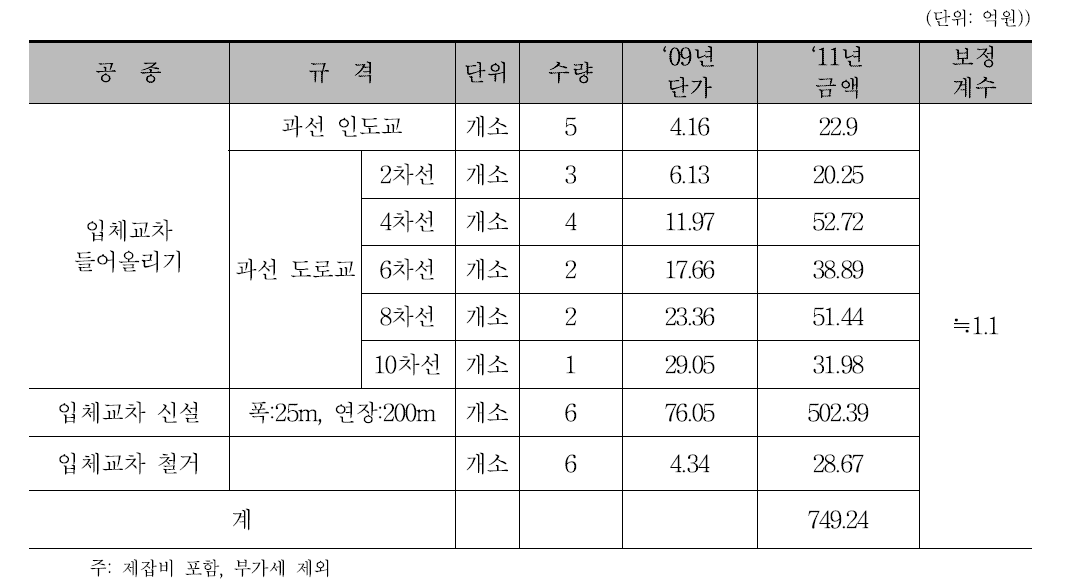 입체교차시설 공사비 추정