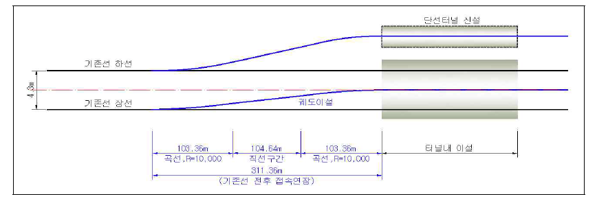 신설터널 접속부 연장산정