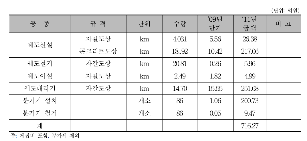 궤도이설 공사비 추정