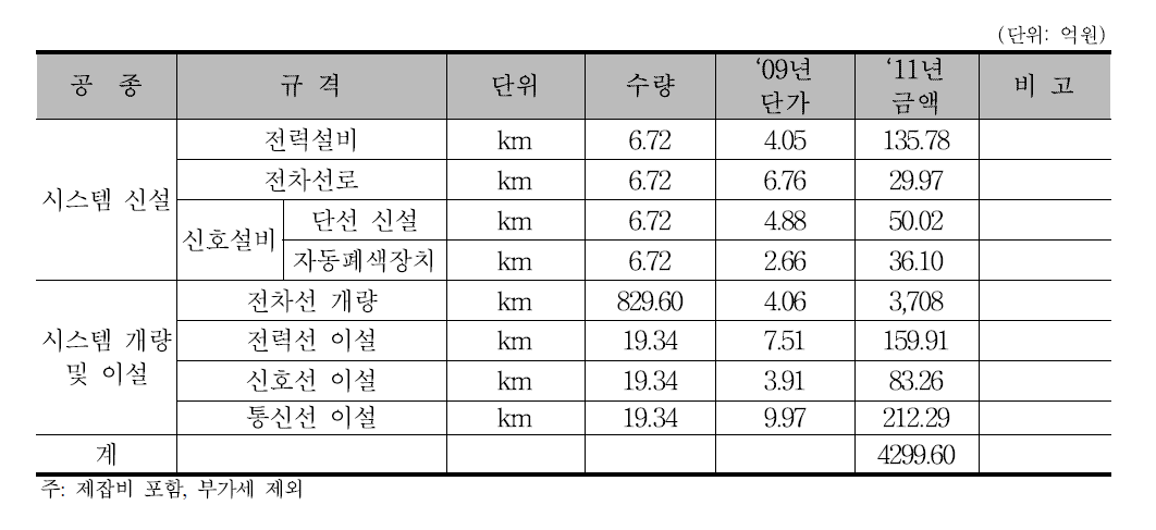 시스템 공사비 추정