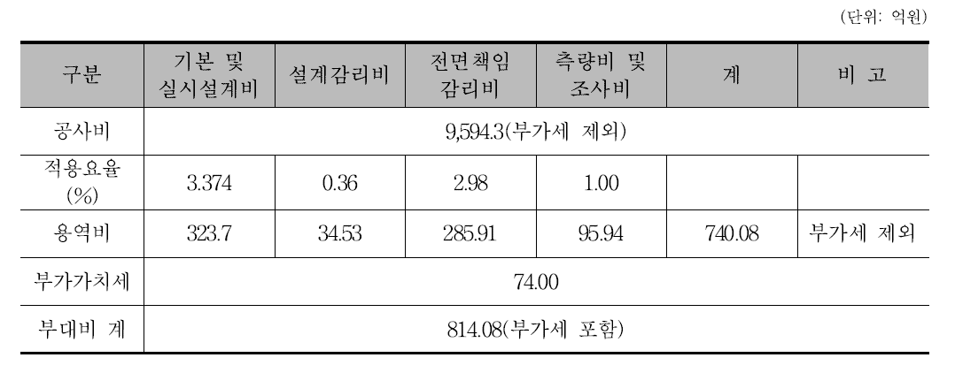 부대비 산정결과