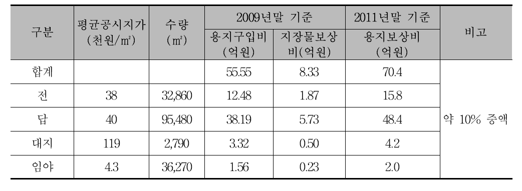 용지보상비 산정결과