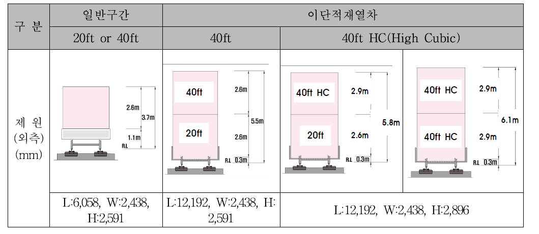 하이큐빅 컨테이너 운송시 이단적재열차 높이