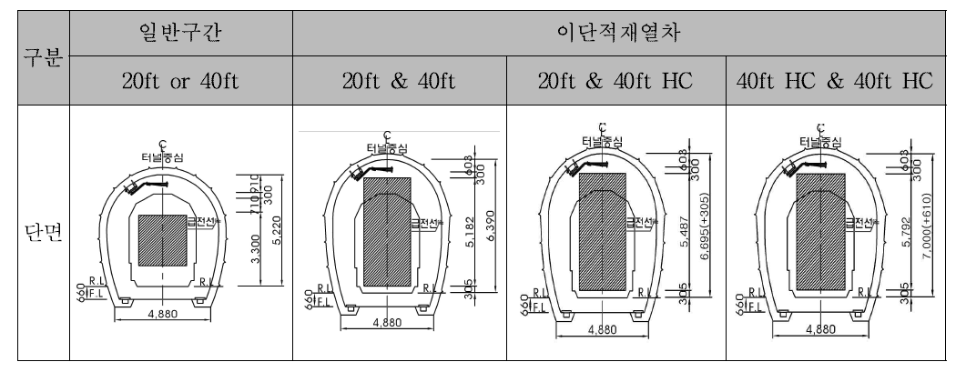 하이큐빅 컨테이너 운송시 단선터널 높이