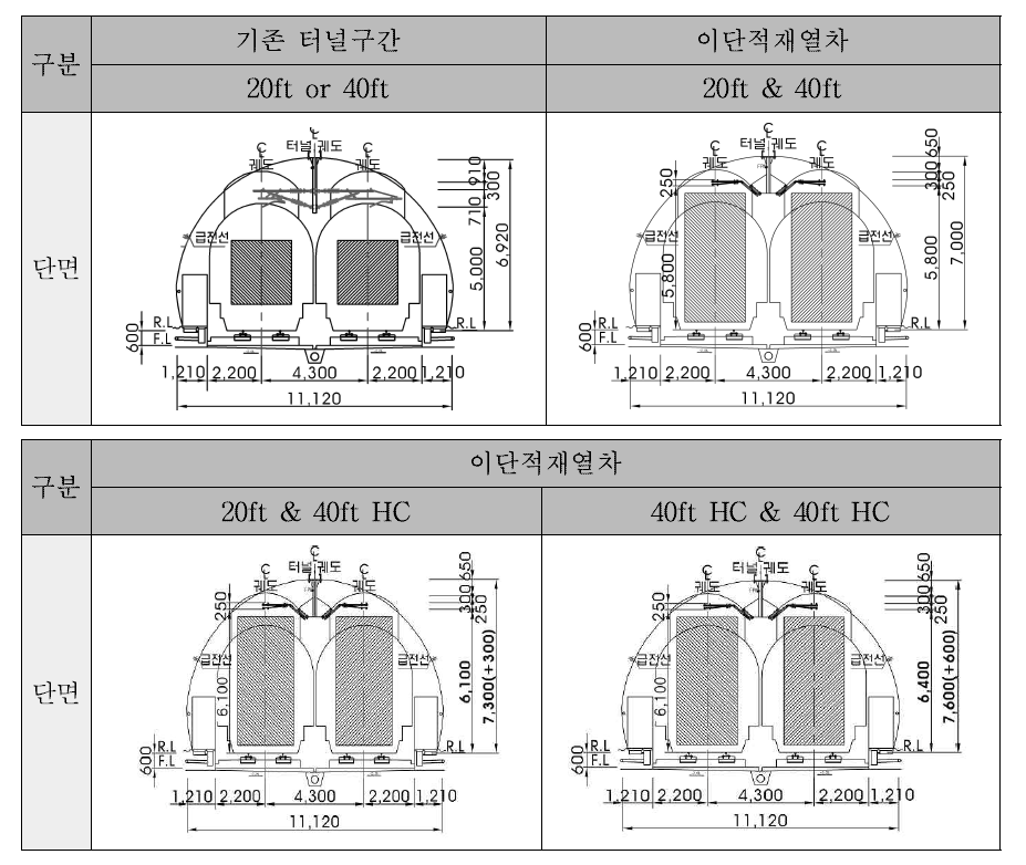 하이큐빅 컨테이너 운송시 복선터널 높이