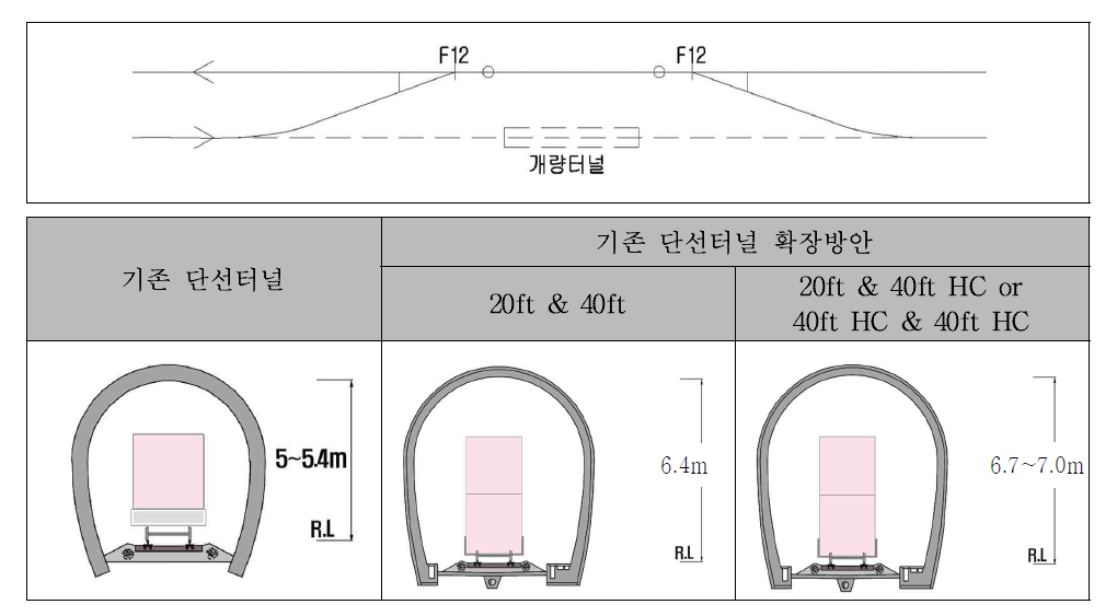 단선터널 확장 방안