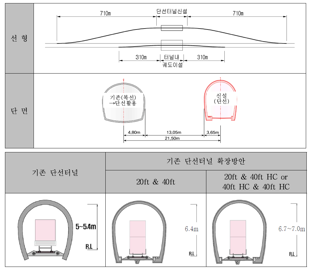 하이큐빅 컨테이너 수송을 위한 복선터널 개량방안