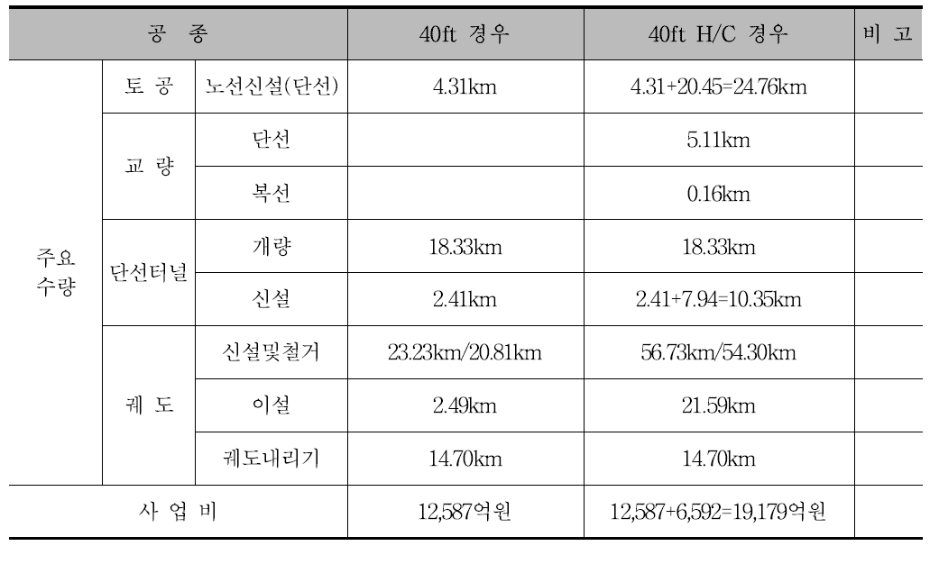 하이큐빅 컨테이너 운송을 위해 필요한 사업 규모