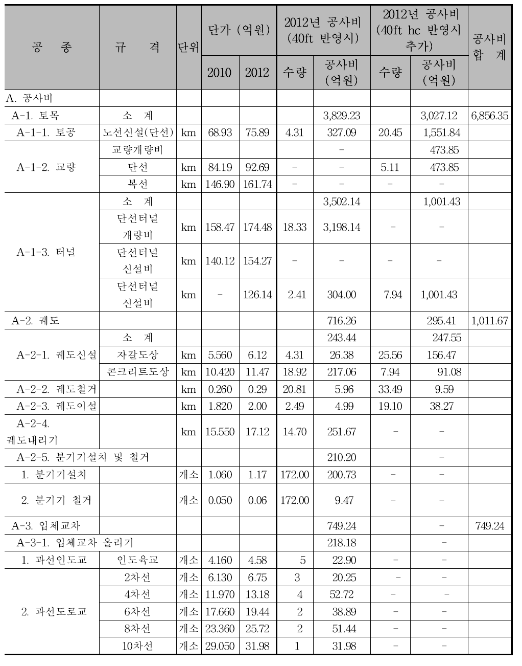 경부선 하이큐빅 컨테이너 이단적재 관련 공사비