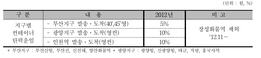 컨테이너 지구별 탄력할인율