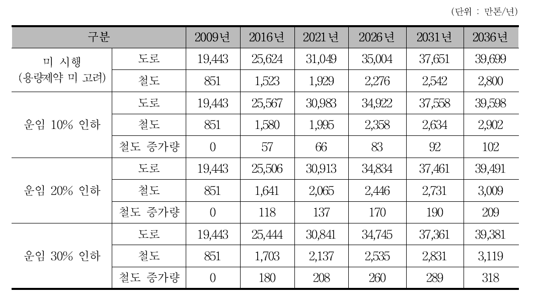 경부선 운임인하에 따른 철도 컨테이너 수송량 증가 규모