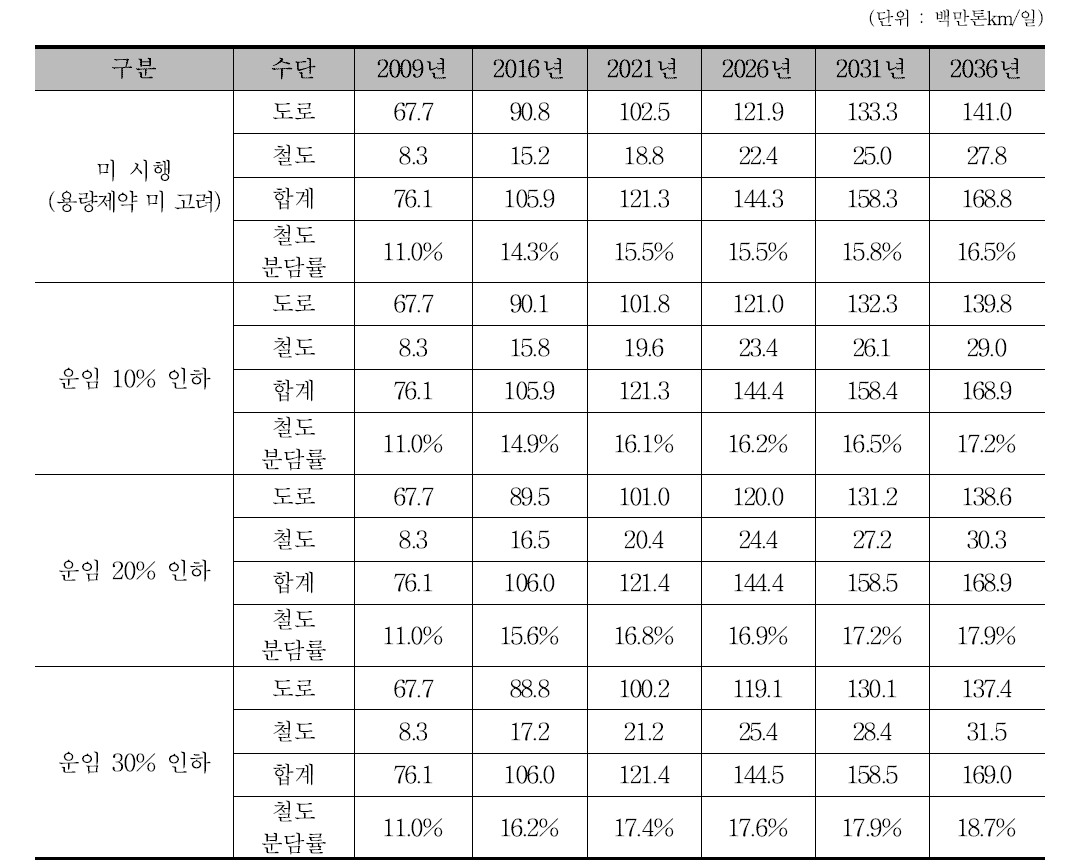 경부선 운임 인하에 따른 컨테이너 화물 수송 분담률 전망