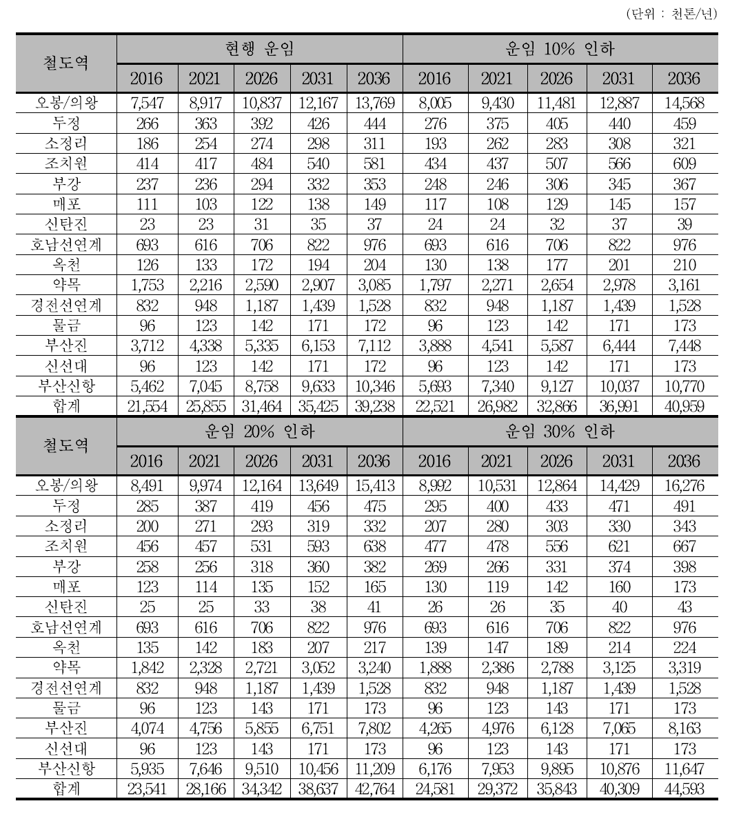 운임인하에 따른 경부선 역별 컨테이너 취급량 예측치