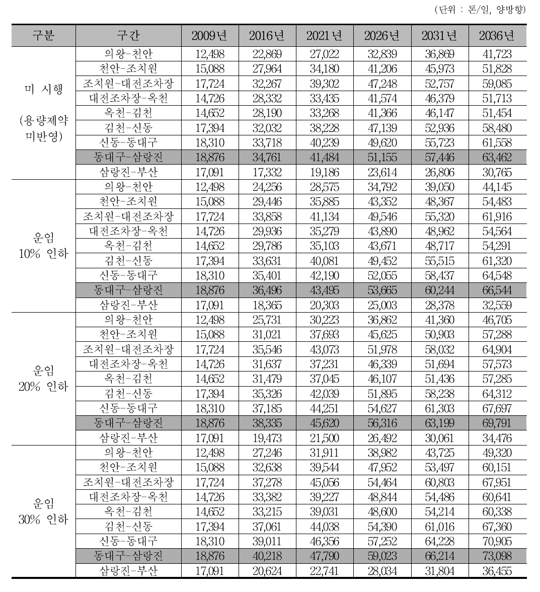 운임인하에 따른 경부선 구간별 컨테이너 통과량 예측치