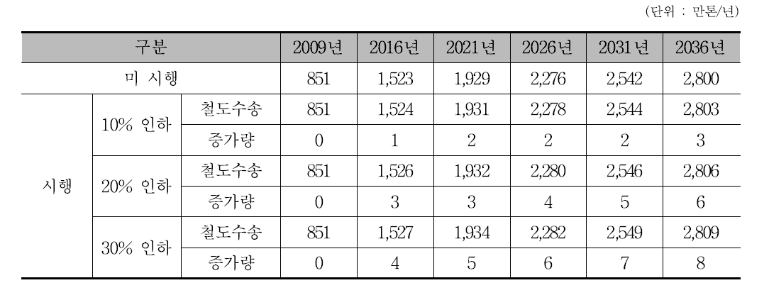 경전선 DST 시행시 철도 컨테이너 수송량 증가 규모