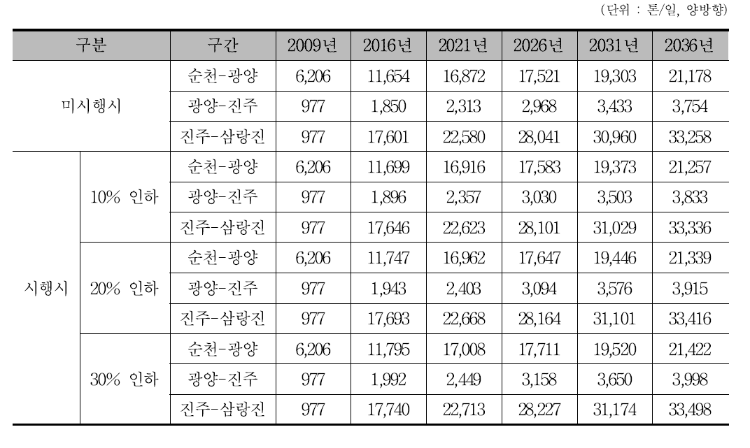 사업 시행시 경전선 구간별 컨테이너 통과량 예측치