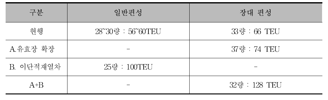 수송력 증대 사업별 컨테이너 수송 규모 비교