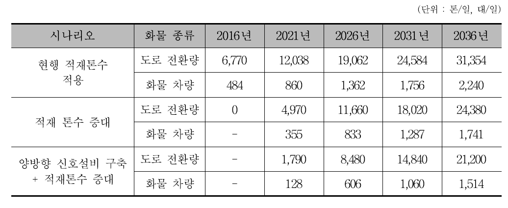 선로용량 부족에 따른 도로 전환 화물 규모 추정