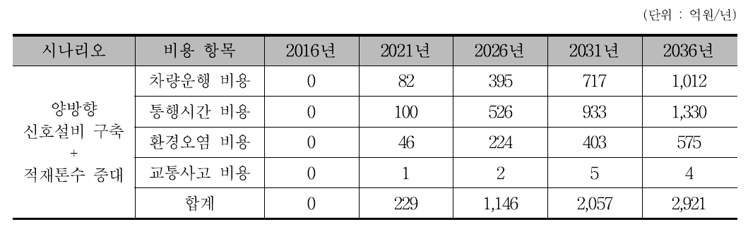 선로용량 부족에 따른 사회적 비용 규모 추정