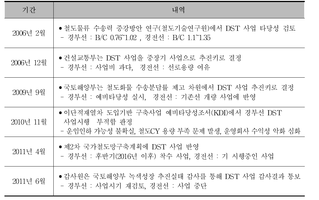 DST 사업 추진 경위