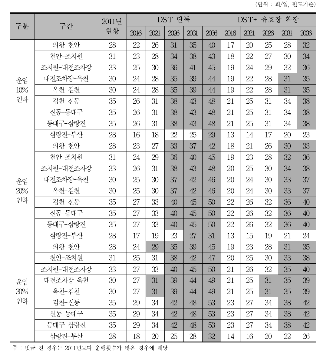 경부선 DST 사업 시행시 구간별 컨테이너 화물열차 운행횟수 전망