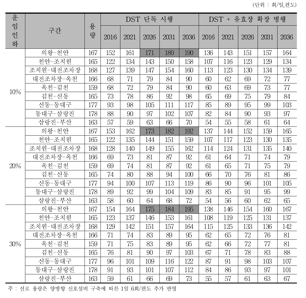 DST 사업 시행 방식별 경부선 열차운행 횟수