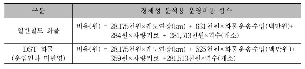 선행연구의 운영비 산출 모형