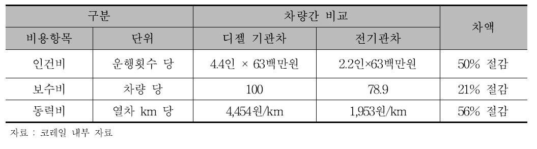 기관차 유형에 따른 운영비 비교