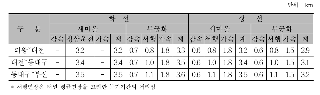 경부선 단선 운행거리 산출