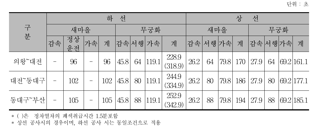 경부선 단선구간 운행 소요시간 산출