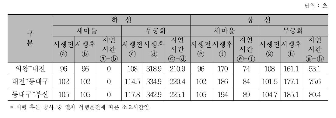 구간별 열차별 1개소 당 지연시간 산정