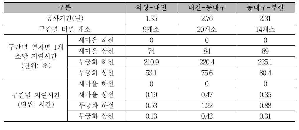 단선 구간 운영에 따른 구간별 지연시간