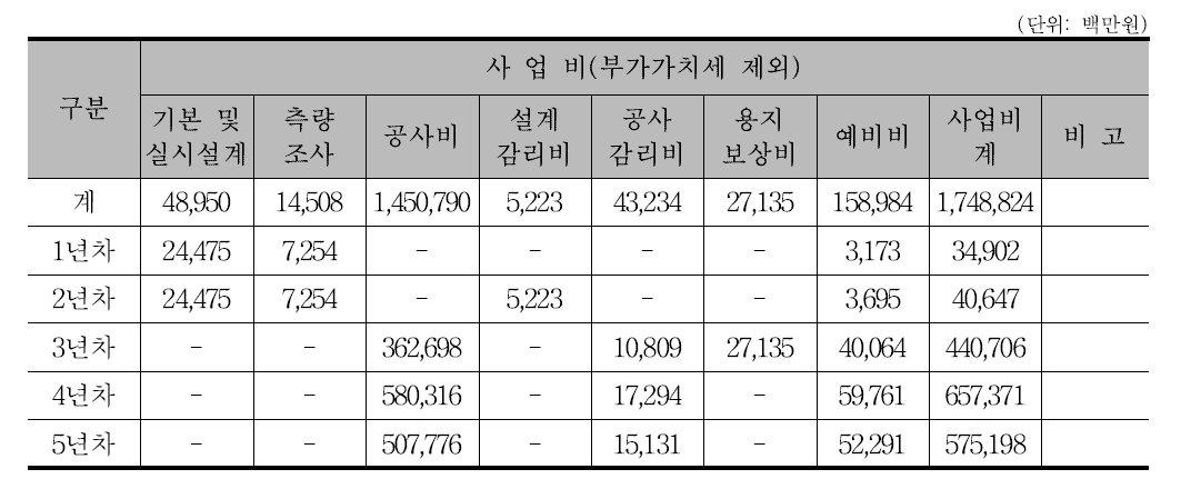 경부선 DST 사업 연차별 사업비 투입계획