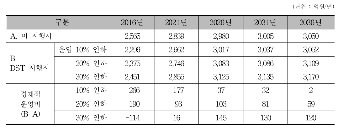 경부선 DST 사업(단련 편성) 관련 경제적 운영비 규모