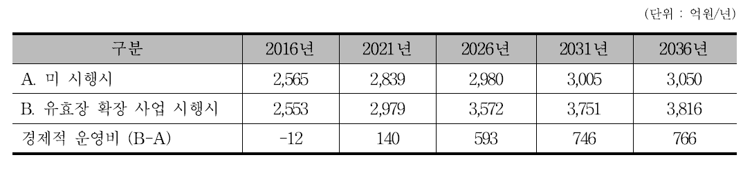 경부선 유효장 확장 사업 관련 경제적 운영비 규모