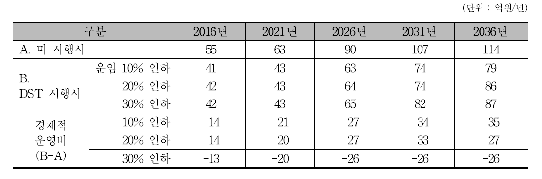 경전선 DST 사업 관련 경제적 운영비 규모